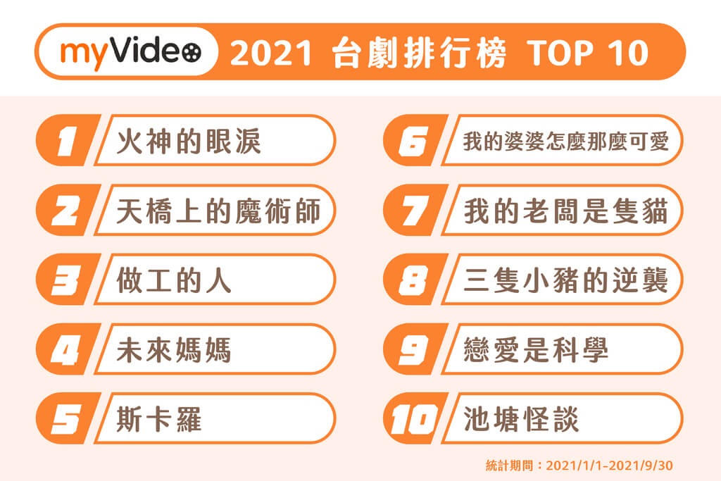 2021台劇排行榜TOP10　《火神的眼淚》奪冠一張表看懂流行趨勢