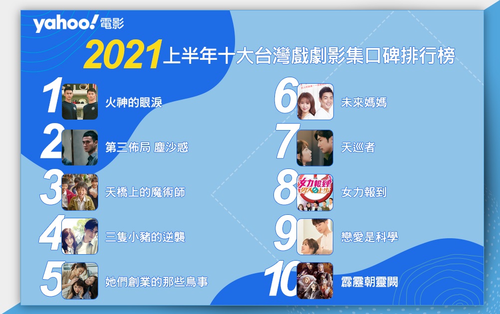 【Yahoo電影嚴選】 2021上半年台灣戲劇影集口碑排行榜！前三名你可能都追過！