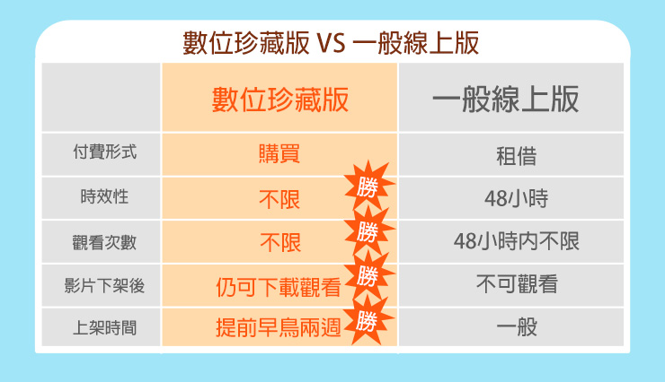 數為珍藏版vs一般線上版